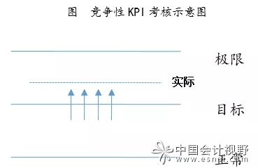 原创|KPI考核的步骤与思路