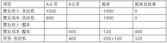 抵消的永远是销售方的利润表，购买方的资产负债表