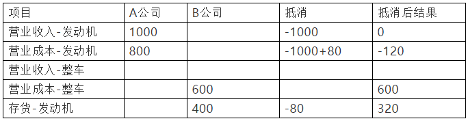 这个内部抵消结果可以用表格如此显示