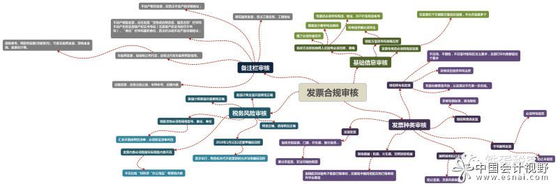 发票合规性审核思维图