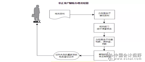 非正常户